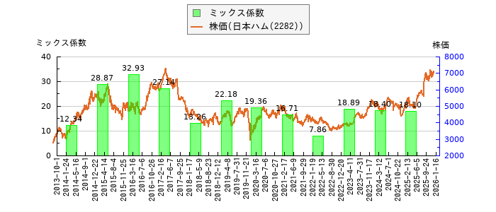 と株価との比較