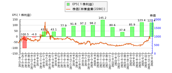 と株価との比較