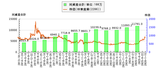と株価との比較