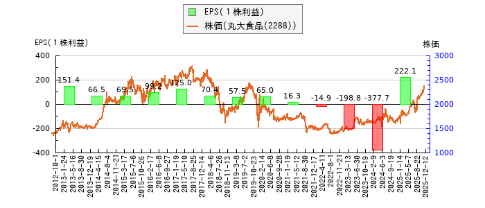 と株価との比較