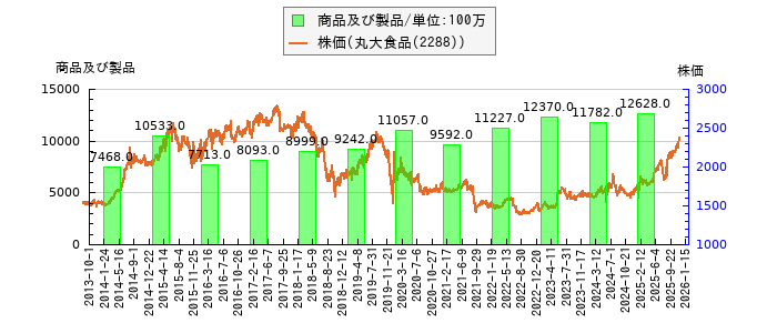 と株価との比較