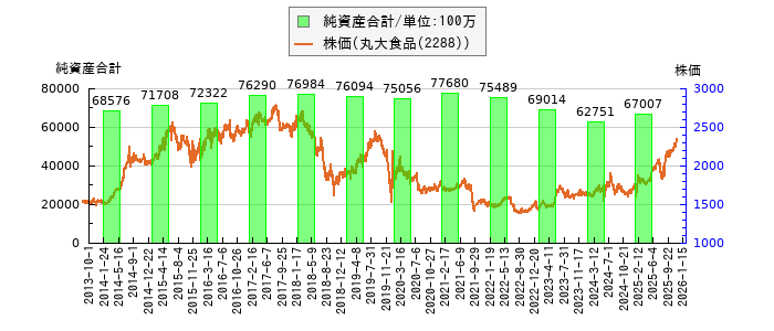 と株価との比較