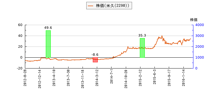 と株価との比較