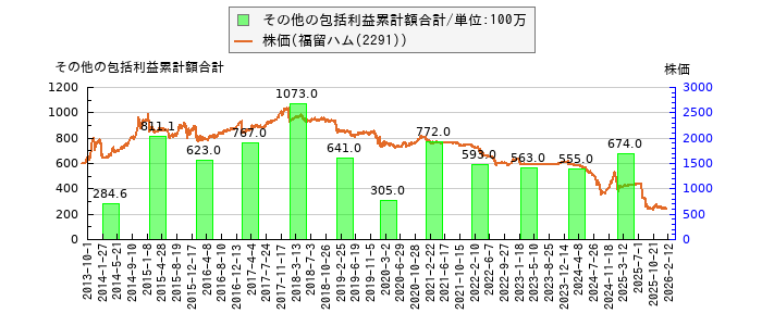 と株価との比較
