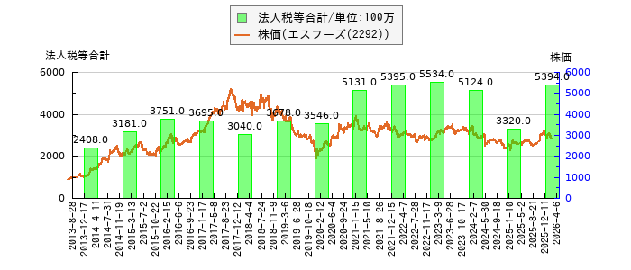 と株価との比較