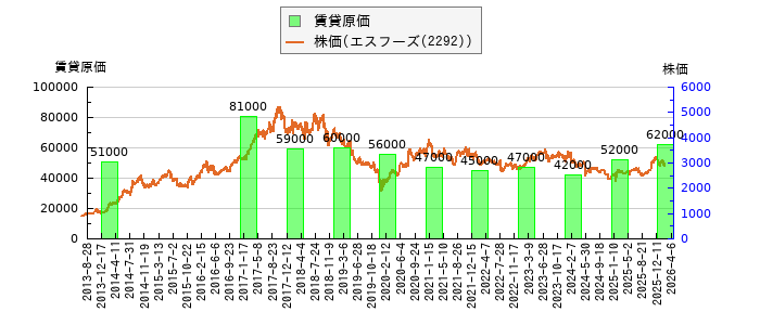 と株価との比較