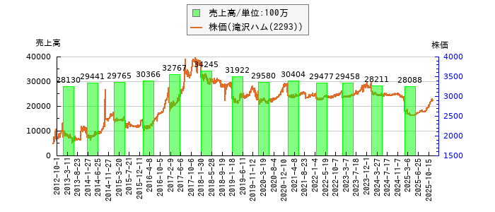 と株価との比較