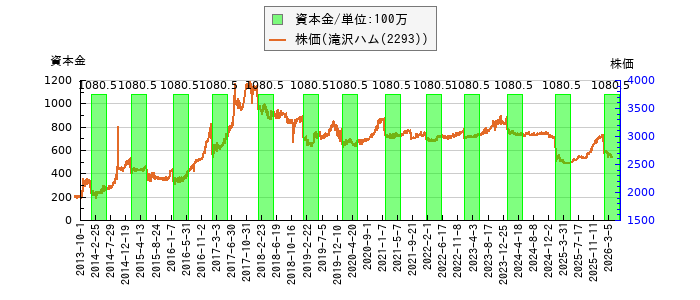 と株価との比較
