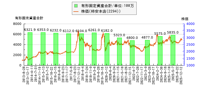 と株価との比較
