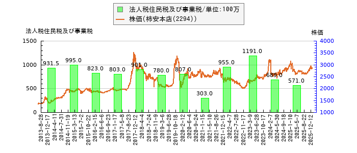 と株価との比較