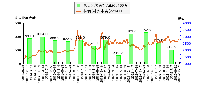 と株価との比較