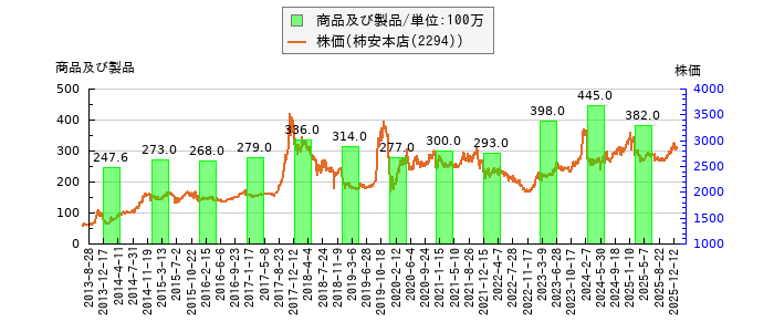 と株価との比較