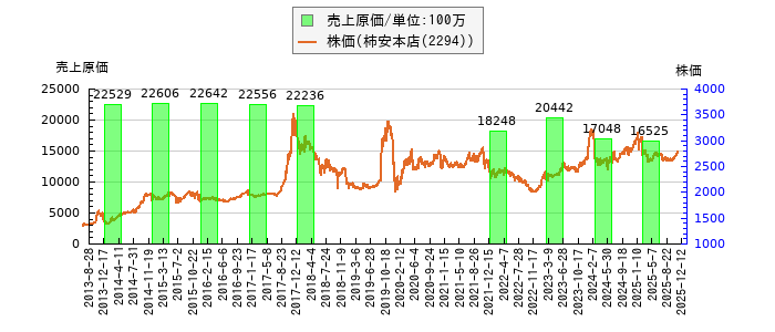 と株価との比較