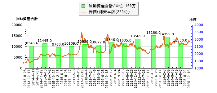 と株価との比較