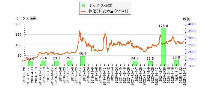 と株価との比較
