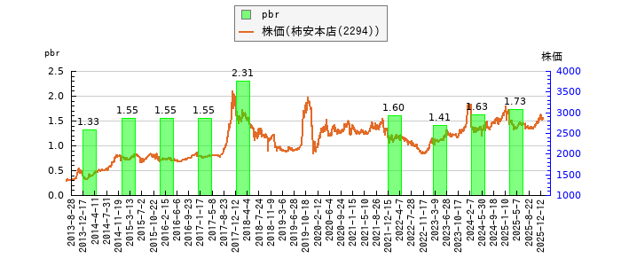 と株価との比較