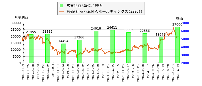 と株価との比較