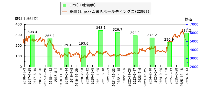 と株価との比較