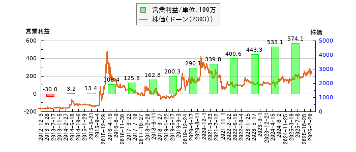 と株価との比較