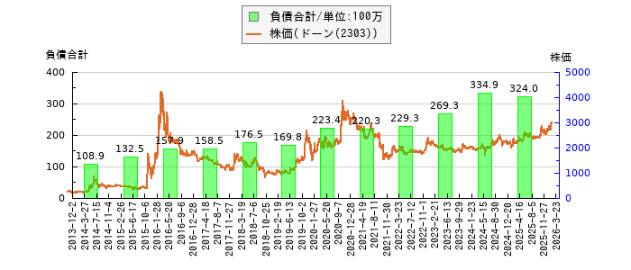 と株価との比較