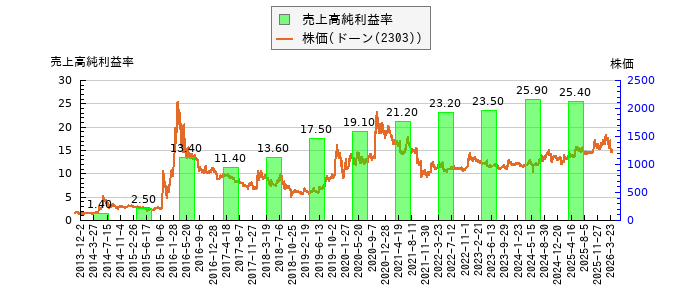 と株価との比較