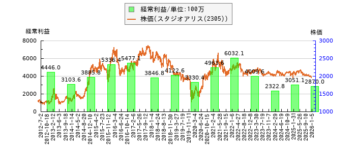 と株価との比較