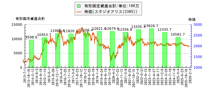 と株価との比較