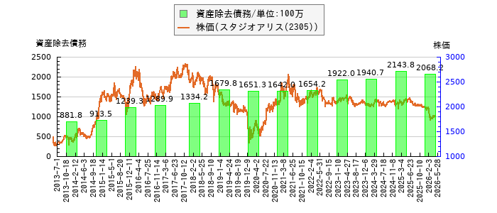 と株価との比較