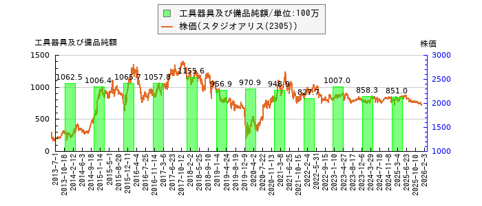 と株価との比較