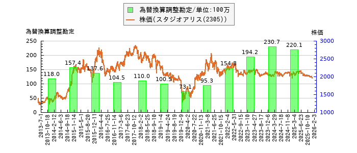 と株価との比較