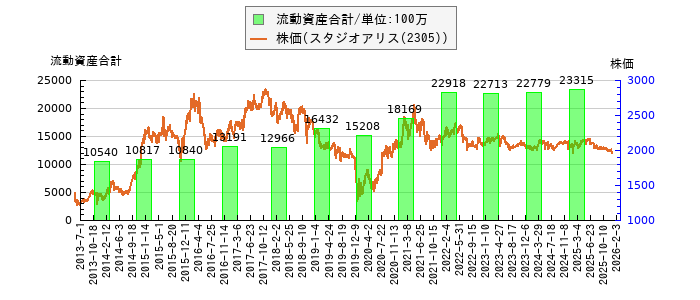 と株価との比較