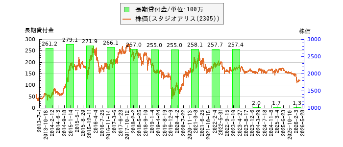 と株価との比較