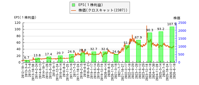 と株価との比較
