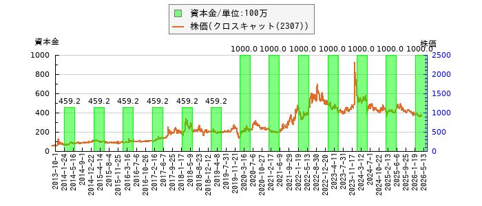 と株価との比較