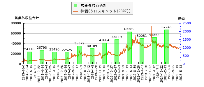 と株価との比較