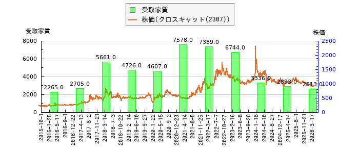と株価との比較