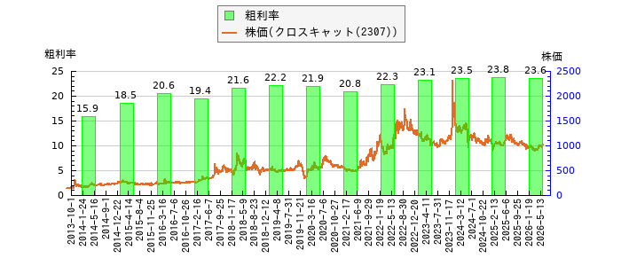 と株価との比較
