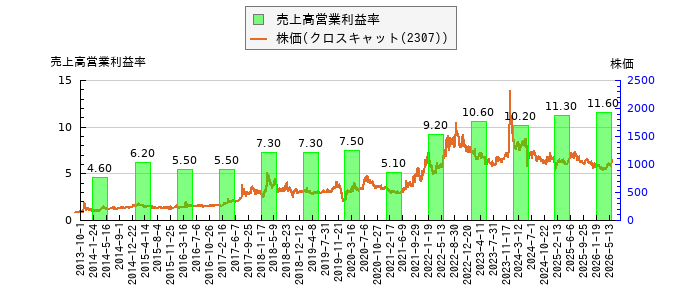 と株価との比較