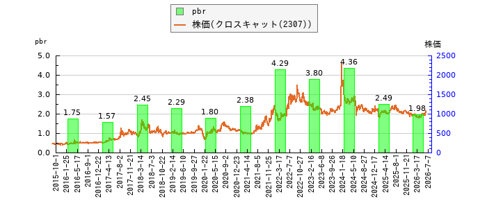と株価との比較