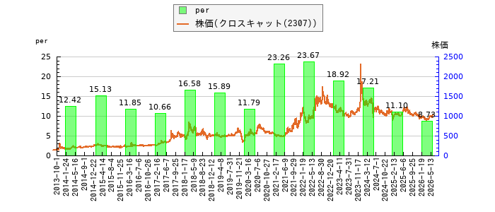 と株価との比較