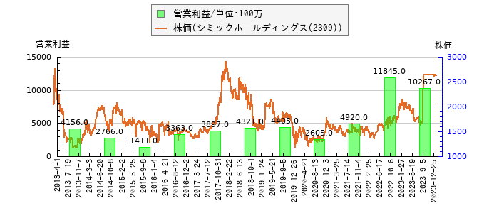 と株価との比較