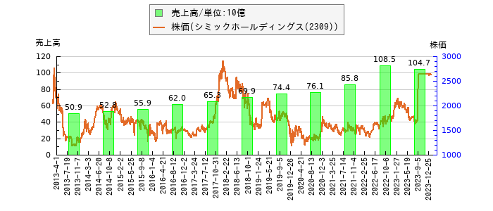 と株価との比較