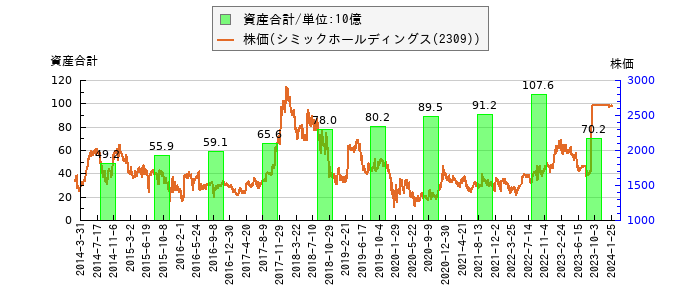 と株価との比較