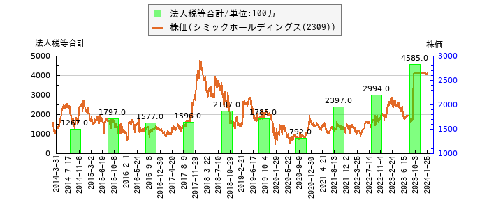 と株価との比較