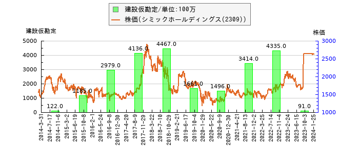 と株価との比較
