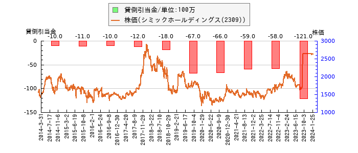 と株価との比較