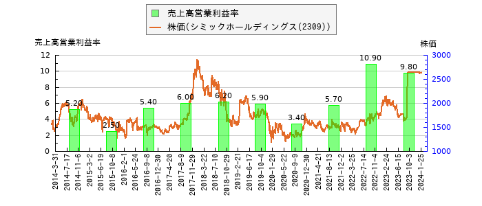 と株価との比較