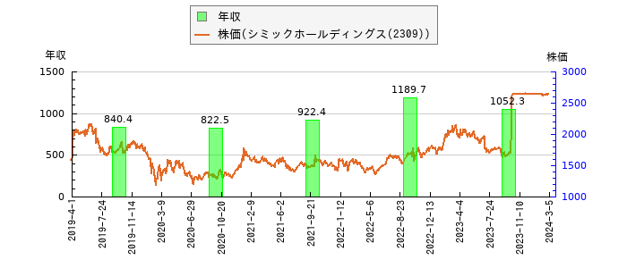 と株価との比較