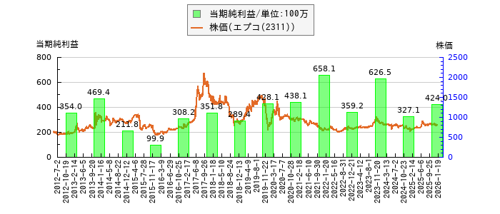 と株価との比較