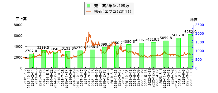 と株価との比較